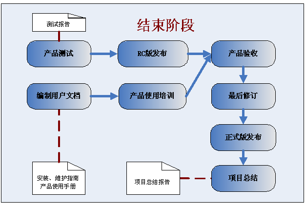 普通軟件項(xiàng)目開發(fā)過程規(guī)范